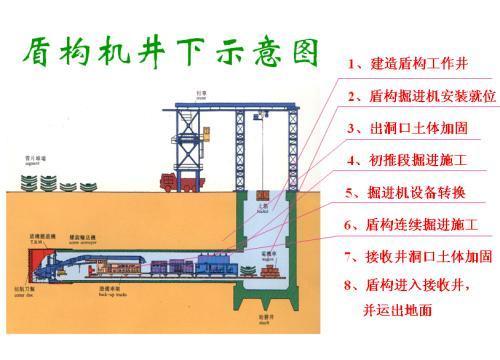 盾構機在隧道施工中的運用